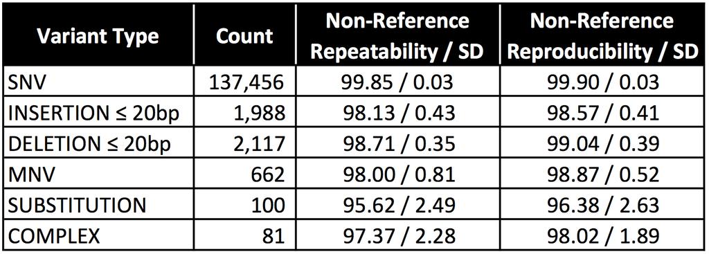 Inter-assay reproducibility was evaluated using 47 saliva and 48 cell line samples processed by two different operators and sequenced on separate runs using the same instrument.