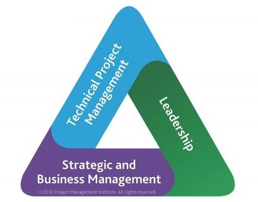 Changes to Continuing Certification Requirements Effective 1st December, 2015, PMI's CCR programme will be aligned with the skills depicted in the PMI Talent Triangle.