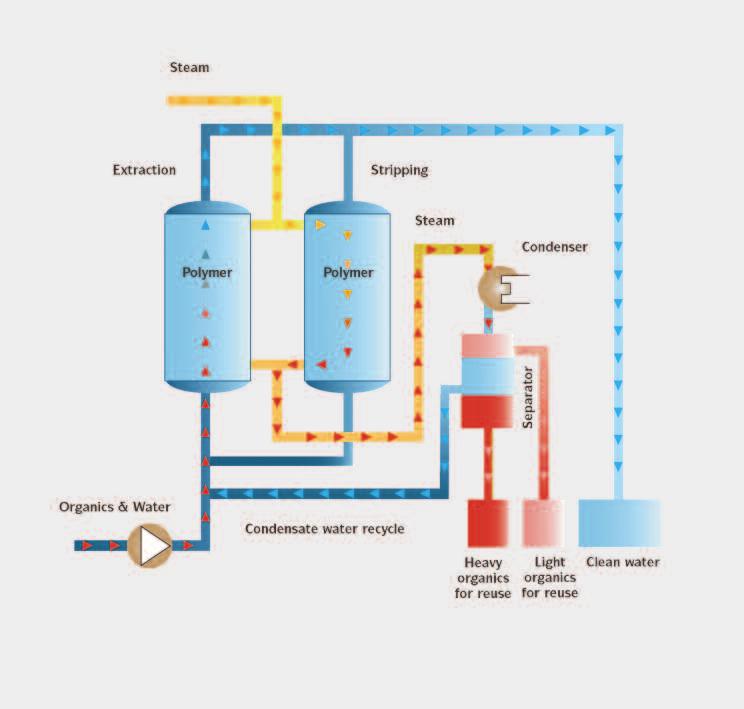 The MPPE Process MPPE systems are used for: Process water Offshore produced water Groundwater remediation Wastewater MPPE systems remove dissolved and dispersed hydrocarbons with efficiencies 99.