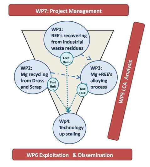 New Recovery Processes to produce Rare Earth -Magnesium Alloys of High Performance and Low Cost Work packages WP1 - REE Recovery Processes from Industrial Waste Residues Task 1.