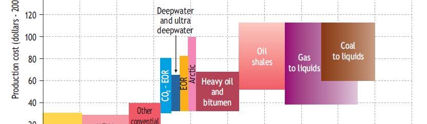 Long term oil supply cost curve The total recoverable oil resource base is estimated at 9 trillion barrels (including 2.