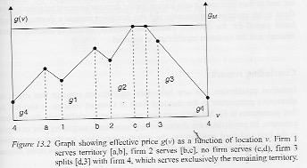 Figure 4: From Selten chapter in Friedman and Cassar (2004). Here gi = p i (z) c, and i is location z i (denoted v in the Figure). same delivered price from both firms.