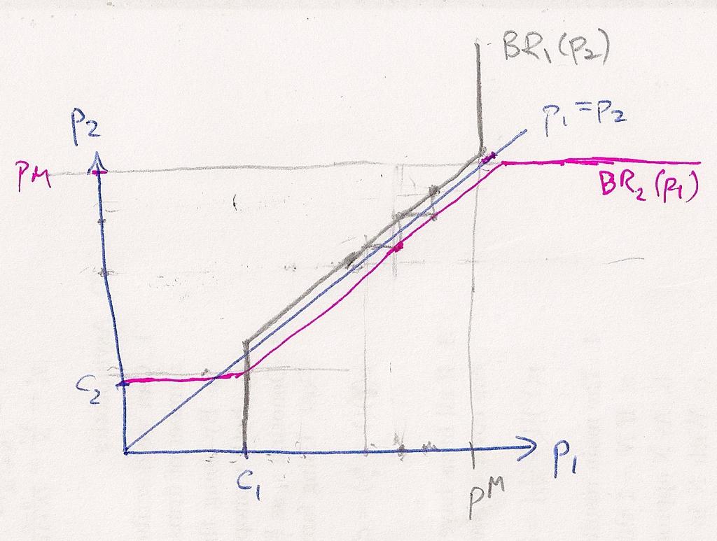 Figure 2: NE in Bertrand Model. Monopoly price is p M, firms have marginal costs c 1, c 2. 4. Firm i s demand is given by a. D(p i ) if p i < p j b. D(p i )/2 if p i = p j c. 0 if p i > p j B.