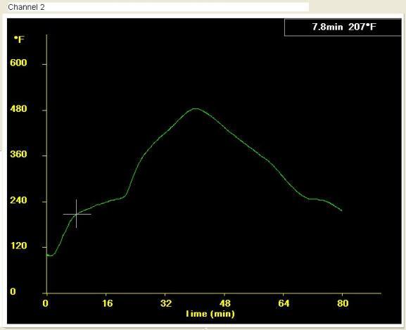 Temperature graphing Optimum process (PIAT) Solidification Material starts