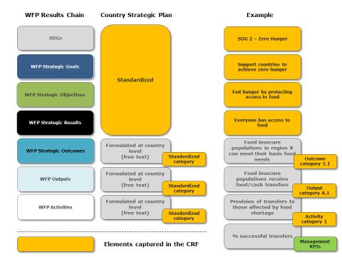 WFP/EB.2/2016/4-B/1/Rev.1* 4 15. Formulated at the country level strategic outcomes are framed around three focus areas: 2 a) crisis response; b) resilience building and c) root causes.