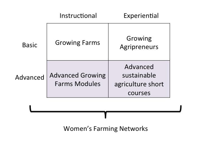 Women s Farming Networks According to the 2012 U.S.