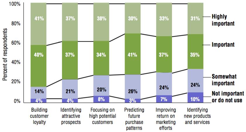Segmentation as a Business Tool Importance of customer segmentation in reaching profitable customers through marketing