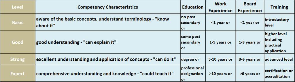 Table 2 sets out sample competency characteristics based on various levels of experience and knowledge as a general guide in helping determine overall competency levels.