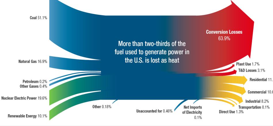 Fuel Utilizatin by U.S. Utility Sectr Surce: http://www1.eere.