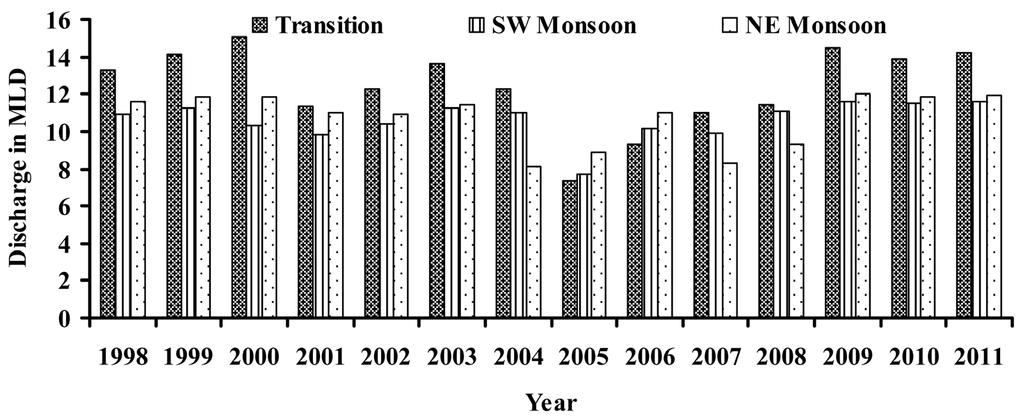 Figure 8. Estimated groundwater discharge in the study area. Figure 9. Observed and computed groundwater level during validation. due to monsoon failure causes groundwater level decline.