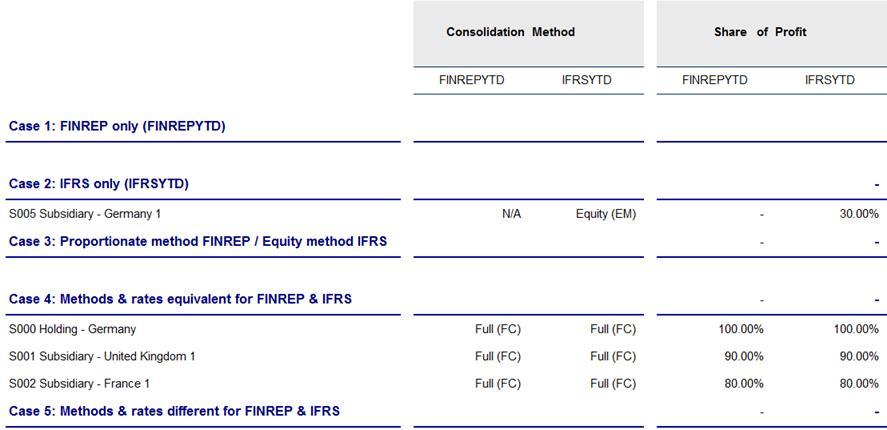 D. RECONCILIATION IFRS VERSUS FINREP CONSOLIDATIONS In order to fasten the reconciliation between FINREP and IFRS data, a three-step approach is proposed, using specific reports: First step: