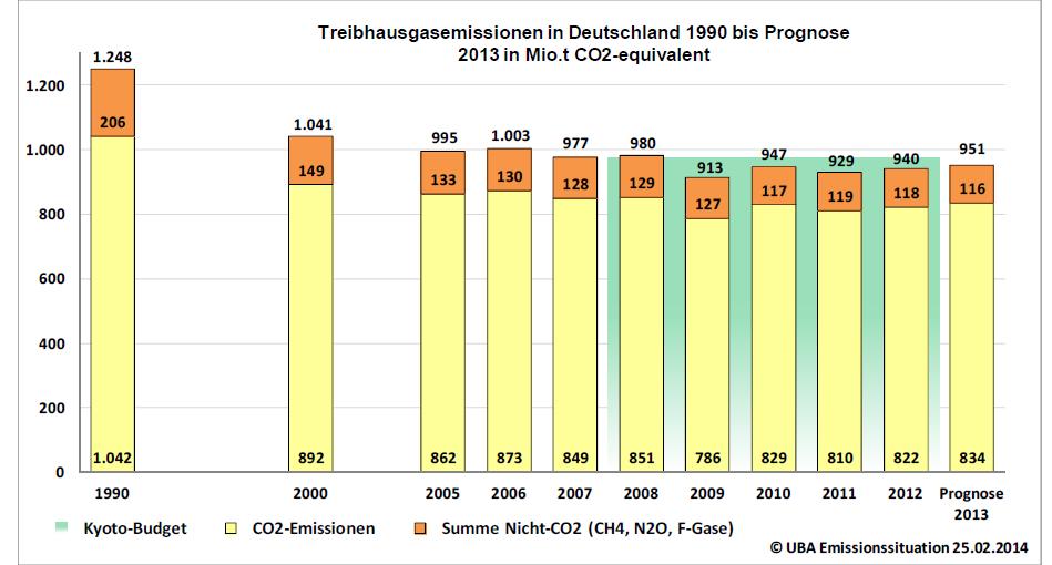 Greenhouse gas emissions in Germany Greenhouse gas emissions in Germany from 1990 to