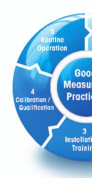 With this information, Good Measuring Practices provide straight forward recommendations for selecting, installing, calibrating and operating laboratory equipment such as weighing, titration and