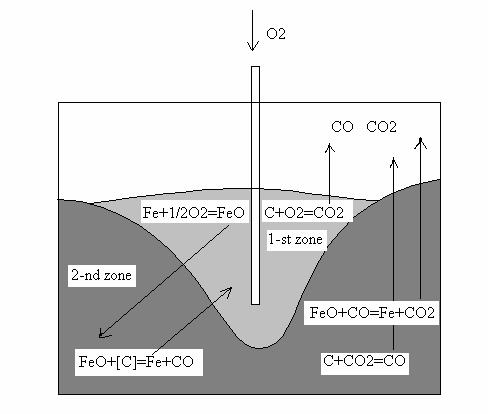 Basic Scheme of Melt-Assisted Partial Oxidation of carbon