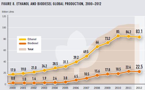 INTRODUCTION Production and use of biomass-based biofuels and chemicals have been increasing strongly during the 21st century 3 Bioethanol and biodiesel are currently the most used liquid