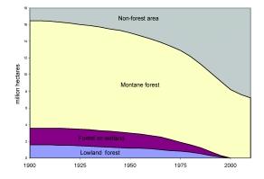 Change in forest covers in