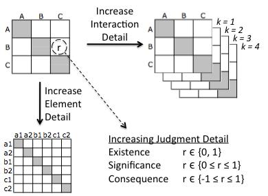 attention to problematic change modes or to assess the overall evolvability of a design.