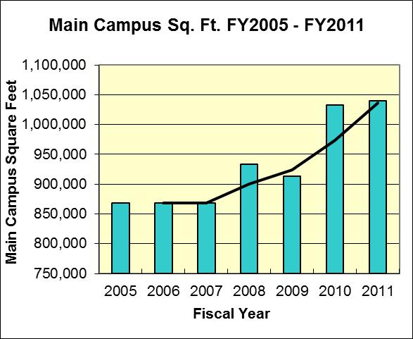 This chart illustrates the increasing square footage of the Main Campus to support the institutions growth plans. 3.