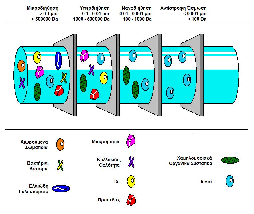 Water Water treatment General view of filtration techniques Microfiltration 0.1 μm 500000 Da Ultrafiltration 0.1-0.01 μm 1000-500000 Da Nanofiltration 0.01-0.