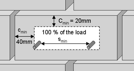 Basic loading data for single anchor in solid masonry units: All data in this section applies to the following conditions: Solid bricks: a reduction of the cross section area by a vertical