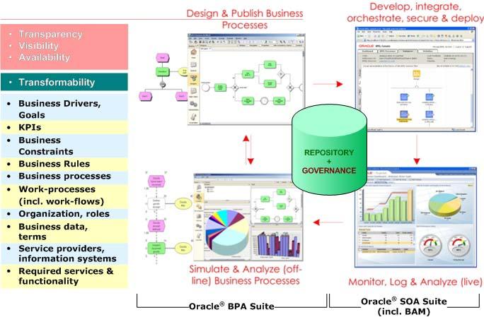 BPM: Aligned, Agile & Intelligent Business Live & Maintained Requirements, ERP & ECBP++ 1 Modeling: Formalizing (designing &publishing) the business, also as basis for Performance