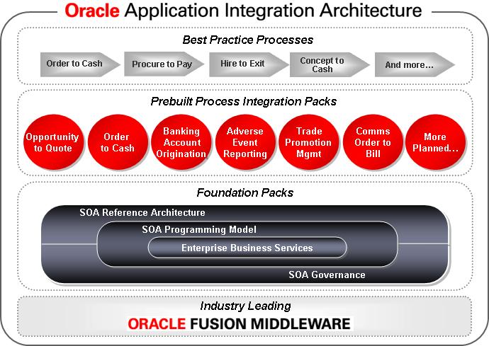 AIA Oracle Application Integration Architecture Oracle s standards based BPM-centric SOA implementation (also for Oracle) Best Practice Processes & Reference Models Modeled definition of composite