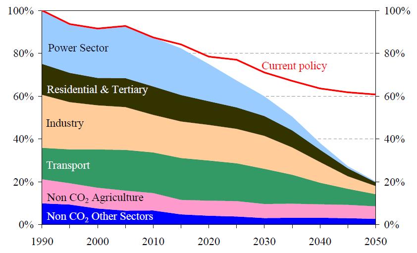 Europe has assumed a long term economy-wide decarbonization goal of at least 80% emission reductions by 2050 compared to 1990 level EU GHG emissions by sector 100%=1990 Strong push