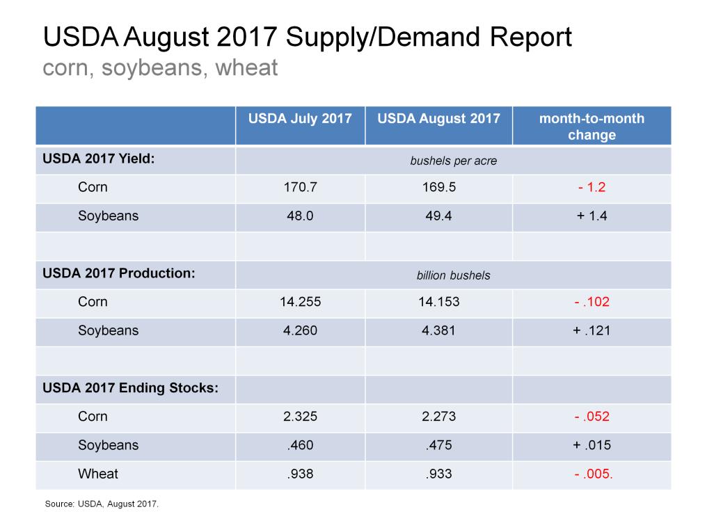 The August WASDE report was seen as bearish with front month wheat, corn and soybean futures losing 19, 15, and 33 cents
