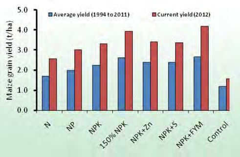 45 t/ha during the current year. The yield response to FYM was 0.87 t/ha.