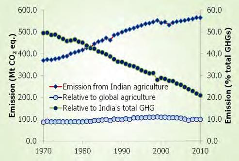 greenhouse gases (GHGs) emission from 1970 to 2010 was estimated. In 2010, world emitted 50,101 Mt CO 2 equivalent (eq), out of which India emitted 2691 Mt CO 2 eq (5.4% of the global emission).