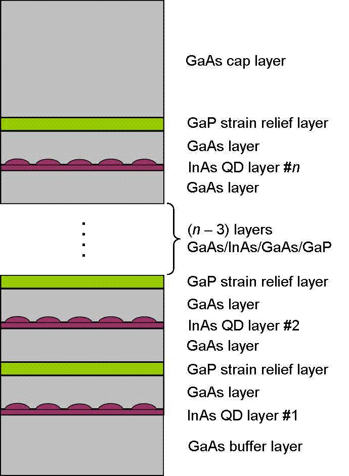InAs QD layers in order to realize strain-neutral devices. A schematic of an n-layer QD structure used in this work is shown in figure 1.