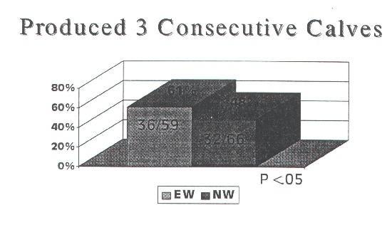 Figure 3. Percentage of cows that weaned three consecutive calves following early weaning (i.e., start of breeding season following first calving) or normal weaning (Whittier et al.