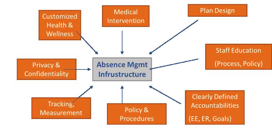 In order to understand the leak, each component of the absence management program (as depicted below), requires a gap analysis which includes an evaluation of absence performance and costs.