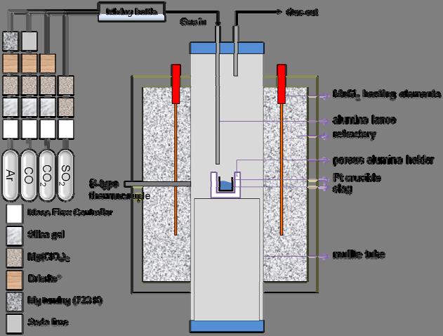 Fig. Schematic diagram of the experimental apparatus. Each gas was passed through the purification system to remove the impurities. The oxygen partial pressure was calculated by Eq.
