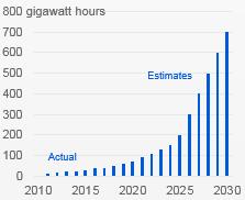 Big shift in power Disruptive developments driving key changes in future grids Price history of silicon PV cells1 in US$ per watt Cost for lithium-ion battery packs 2 Yearly demand for EV battery