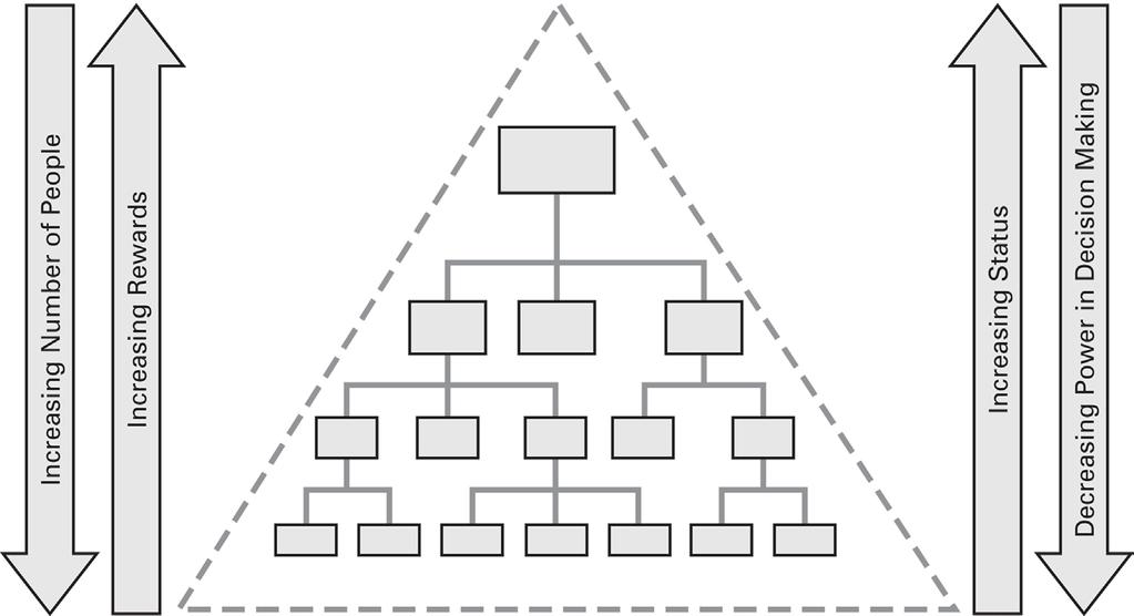 FIGURE 2-4 Organizational Pyramid Source: Excerpt from Human Behaviour in Organizations by Leonard R