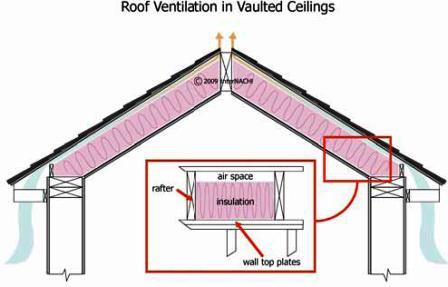 Insulation levels are specified by R-Value. R-Value is a measure of insulation s ability to resist heat flow. The higher the R-Value, the better the thermal performance of the insulation.