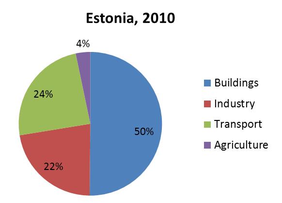 Hoonete energiakasutus on ebaproportsionaalselt suur Energia lõpptarbimine Eestis 33-34 TWh/a Hoonete osakaal 50%