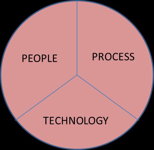 SYSTEM COMPONENTS AND STRUCTURE In Systems Thinking, we particularly focus on People, Processes and Technology factors, interrelated in terms of causes, inputs and outputs between each other.