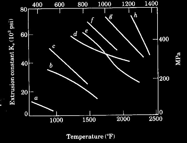 6V ε = ln R (8) D The effect f ram speed and temperature n extrusin pressure is shwn in Fig. 8. As expected, pressure increases rapidly with ram speed, especially at elevated temperatures.
