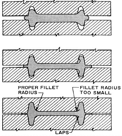 designed with appropriate draft to allow part removal. Figure 3.3.9(b) represents a situation where a part should be reoriented to provide natural draft. (a) (b) Figure 3.3.9 Effects of (a) draft angle and (b) natural draft Case 5: Fillet Radius Figure 3.