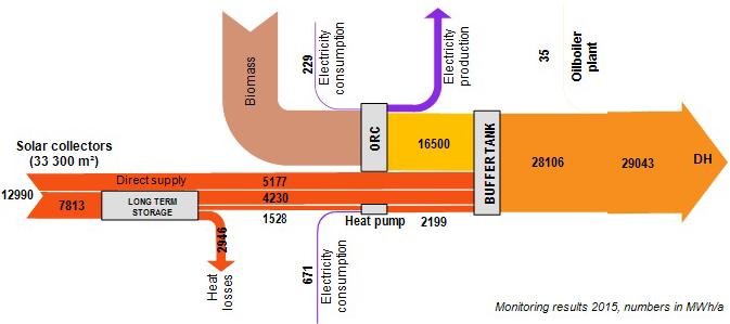 Marstal Energy flow diagram 2015 Solar fraction: 41 % RES fraction: 100 % Solar gain: 395 kwh/m²a 3233 990 3341