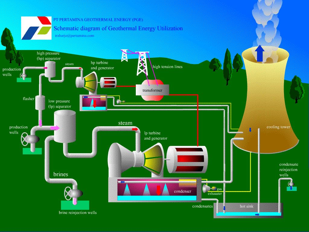 Uses of geothermal