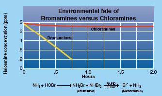eni S.p.A. exploration & production division GHANA OCTP BLOCK Phase 2 - ESHIA 000415_DV_EX.HSE. 0304.000_01 199 of 279 Figure 7-7 Environmental fate of Bromamines vs.