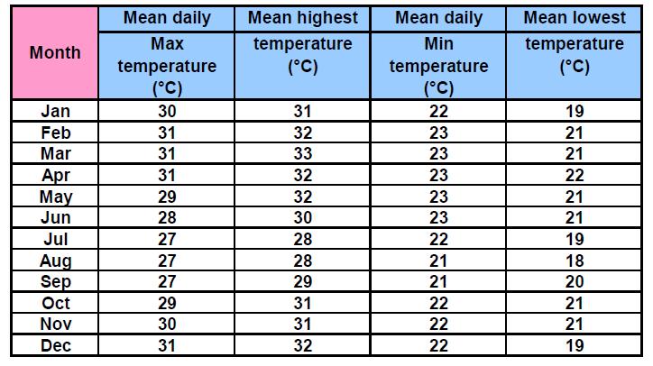 91 of 279 Figure 4-6 Monthly cycle of temperatures at Takoradi (Saipem- Metocean design basis) Table 4-1 Monthly cycle of mean daily maximum temperature, mean highest temperature, mean daily minimum
