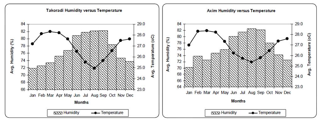 92 of 279 Figure 4-7 Takoradi and Axim Humidity versus Temperature (Tullow - Ghana meteorological recording station) Data taken from Russia s Weather Server of Abidjan station covering the period
