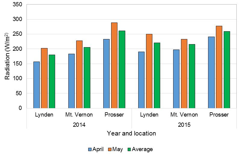 Average solar radiation during the pollination period (April- May; 10 AM 4 PM) for Lynden, Mount Vernon, and Prosser, Washington,