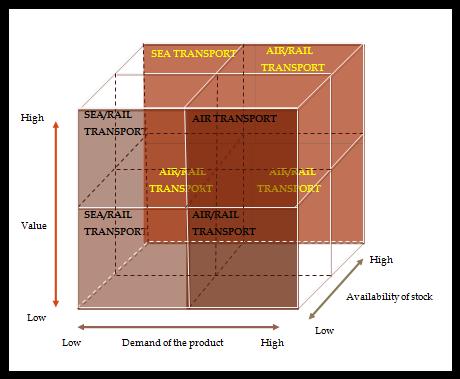 Figure 4.7 Transport mode suitability assessment with respect to the value, the demand of the product and the company stock s availability.