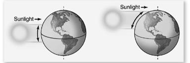 Patterns of global atmospheric circulation which influence oceanic circulation 2 Effects of Sun, Wind, Water Effects of Sun, Wind, Water Earth receives energy from the Sun Solar