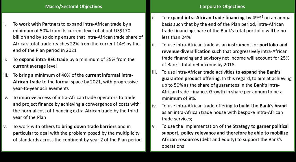 Intra-African Trade Strategy: Objectives and Priorities The following have